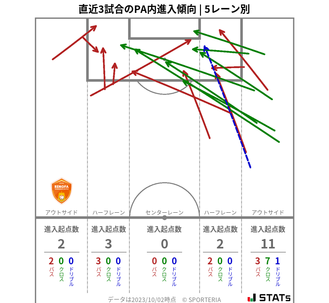 PA内への進入傾向