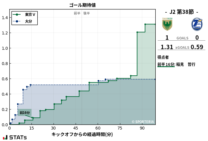 ゴール期待値