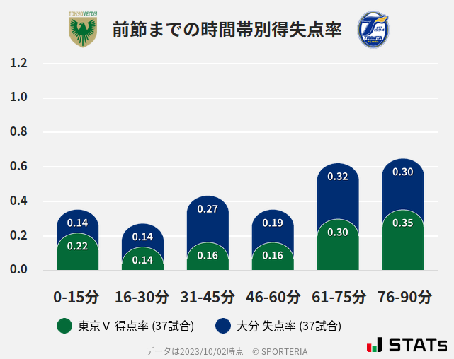 時間帯別得失点率