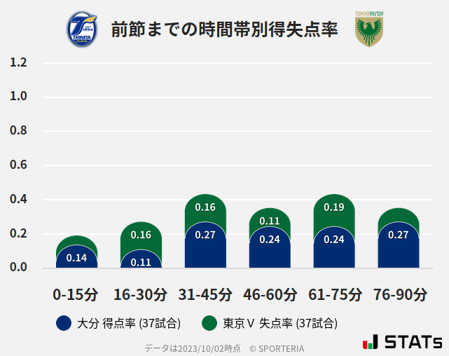 時間帯別得失点率