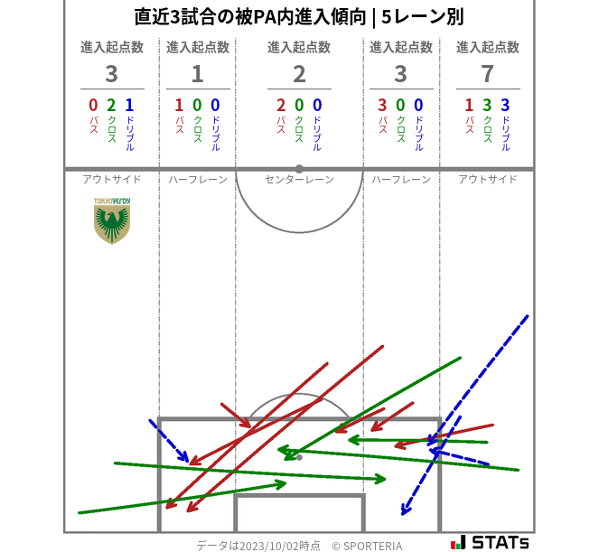 被PA内への進入傾向