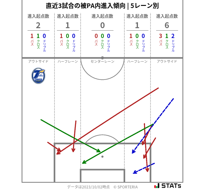 被PA内への進入傾向