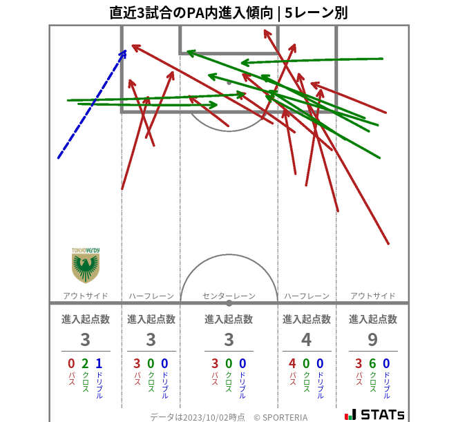 PA内への進入傾向