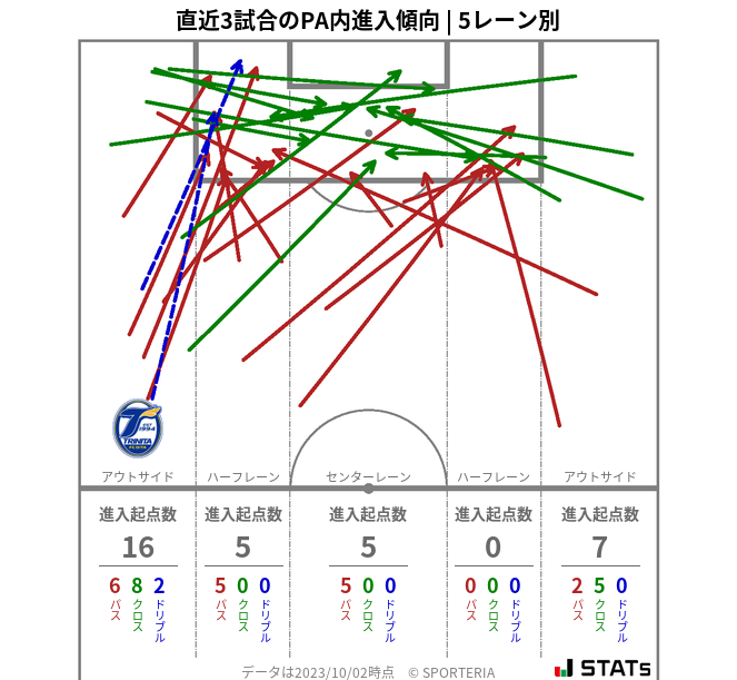 PA内への進入傾向