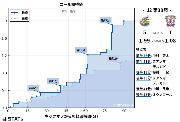 ゴール期待値