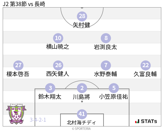 フォーメーション図