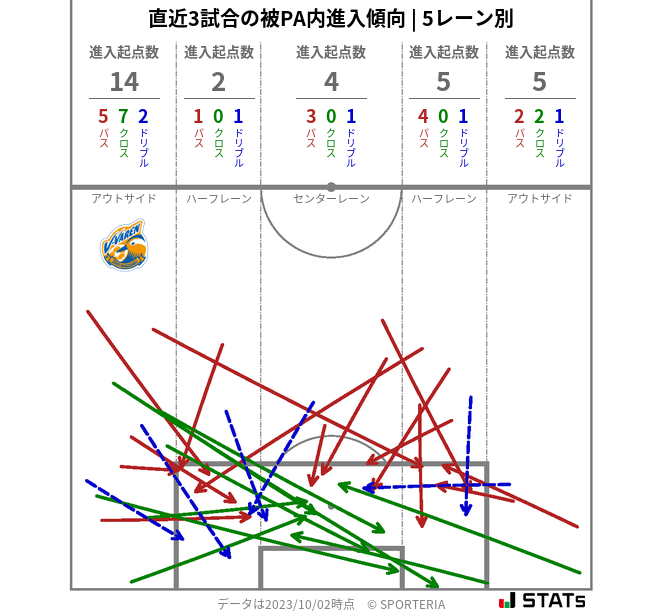 被PA内への進入傾向