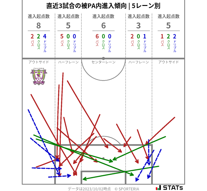 被PA内への進入傾向