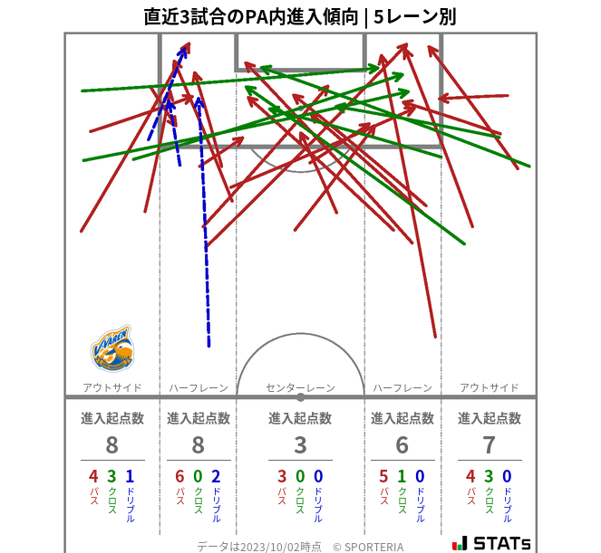 PA内への進入傾向