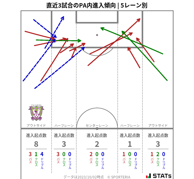 PA内への進入傾向