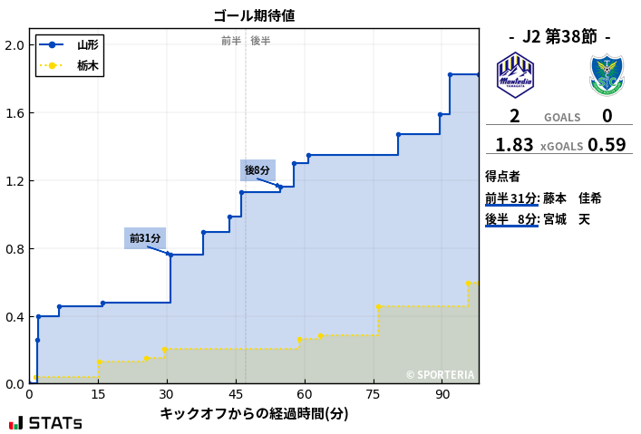 ゴール期待値