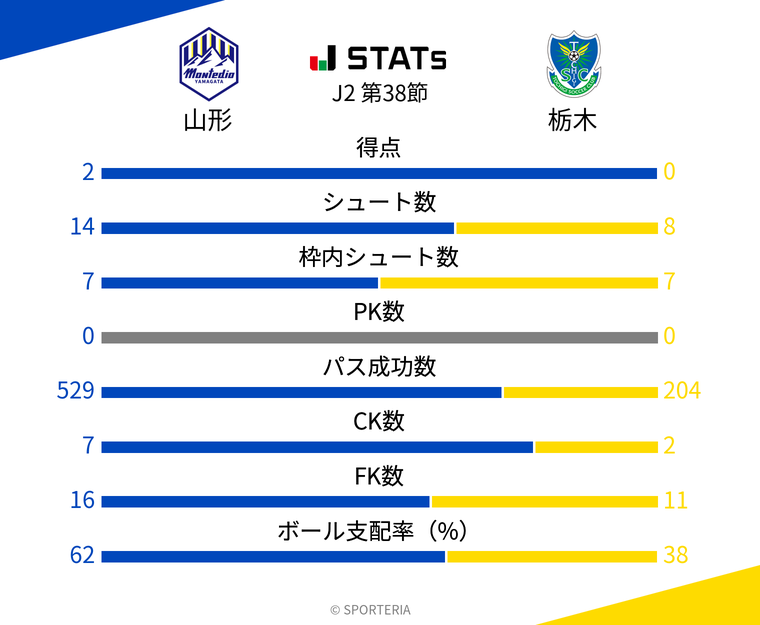 基本スタッツ