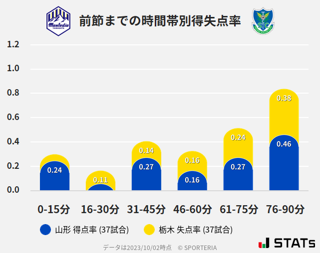 時間帯別得失点率