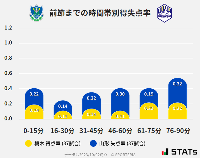 時間帯別得失点率