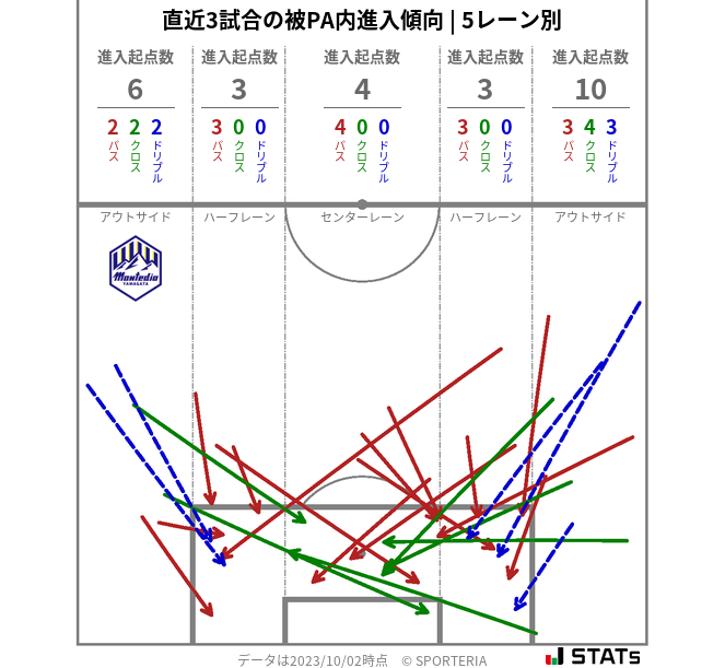 被PA内への進入傾向