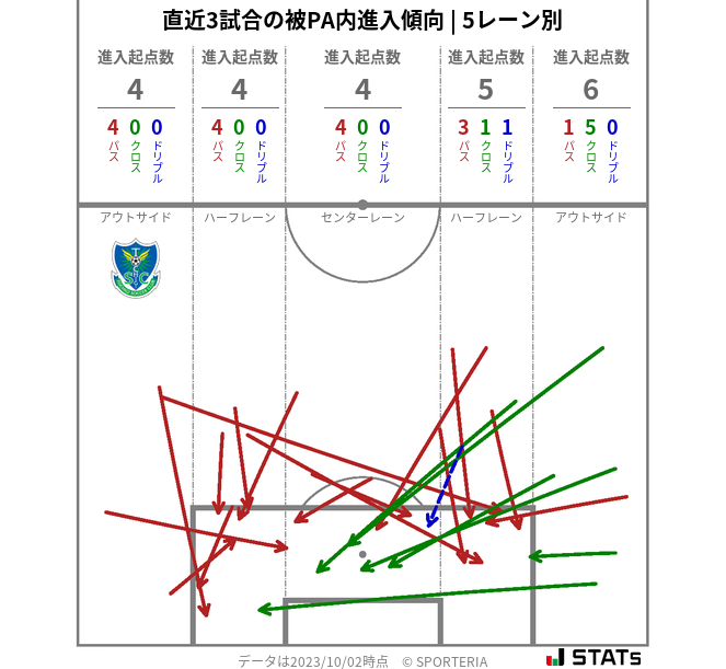 被PA内への進入傾向