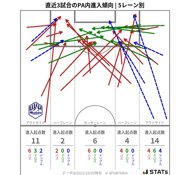 PA内への進入傾向