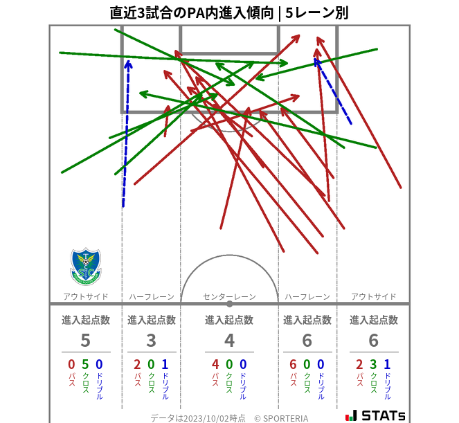 PA内への進入傾向