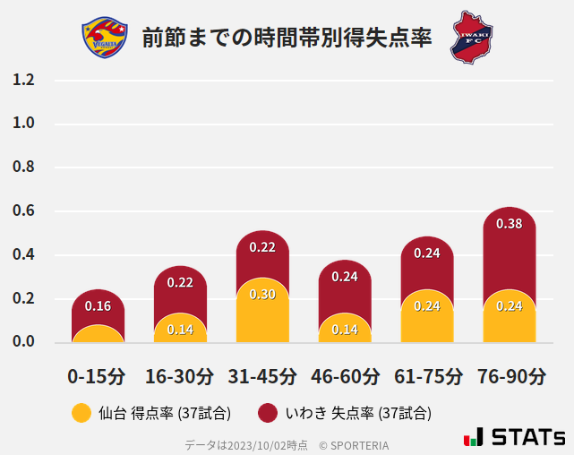 時間帯別得失点率