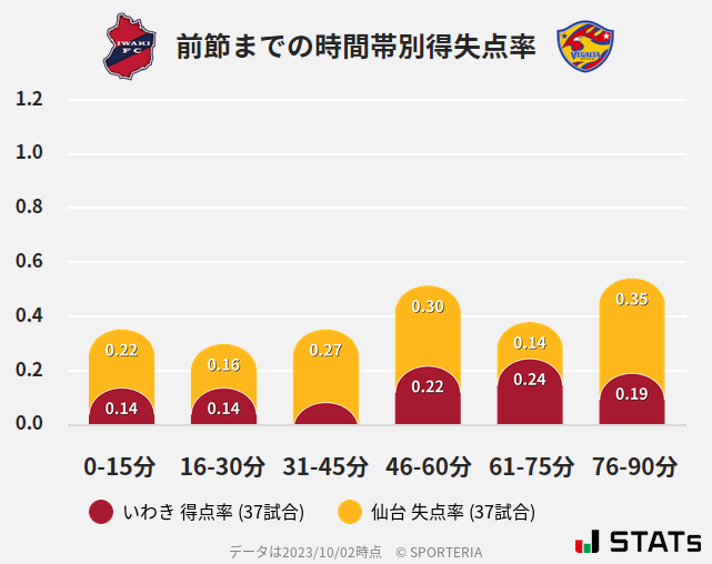 時間帯別得失点率