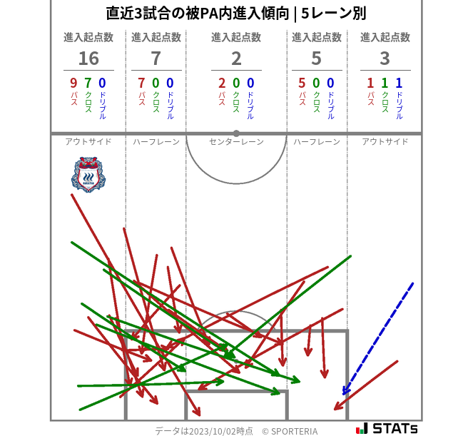 被PA内への進入傾向