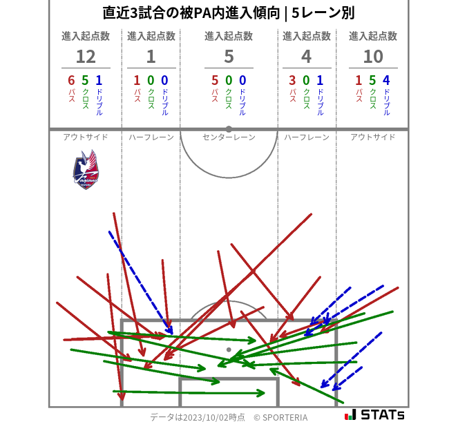 被PA内への進入傾向