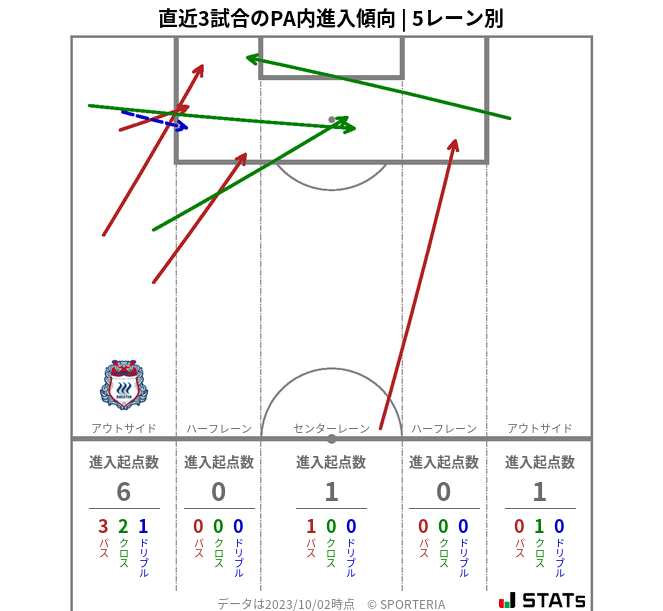 PA内への進入傾向