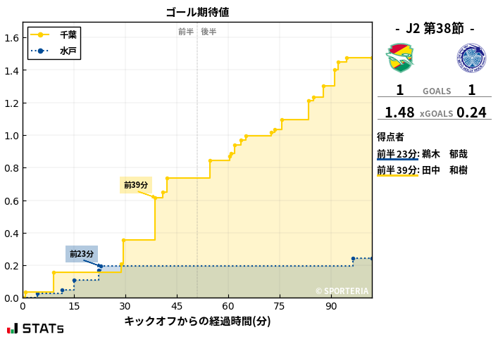 ゴール期待値