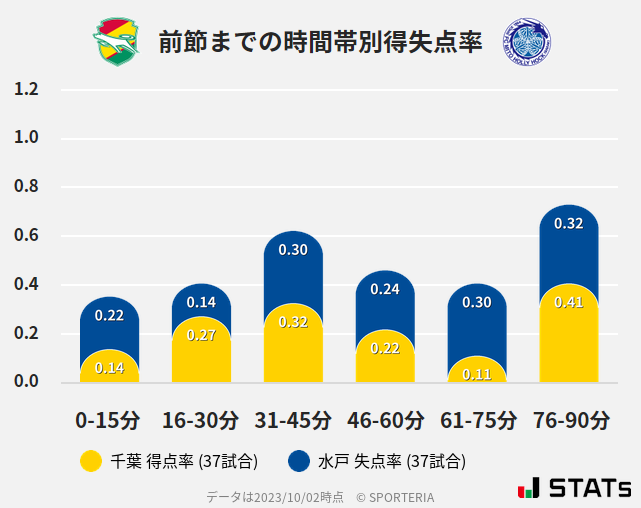 時間帯別得失点率