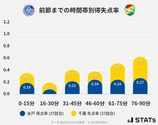 時間帯別得失点率