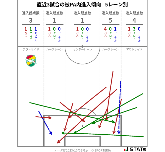 被PA内への進入傾向