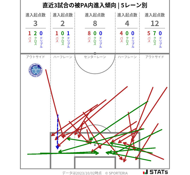 被PA内への進入傾向