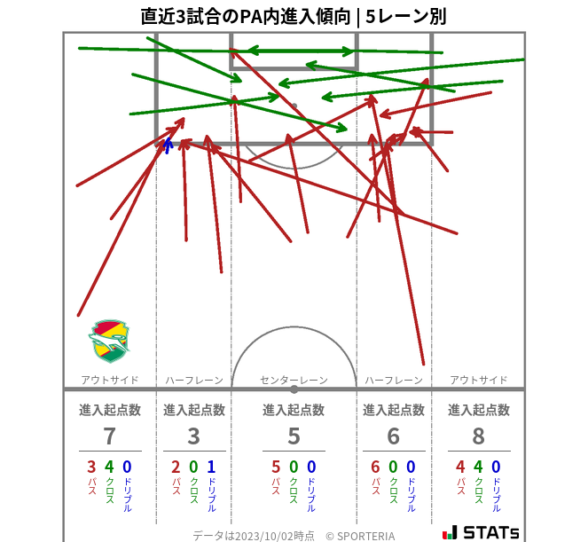 PA内への進入傾向