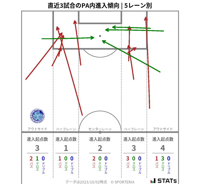 PA内への進入傾向