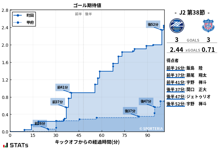 ゴール期待値