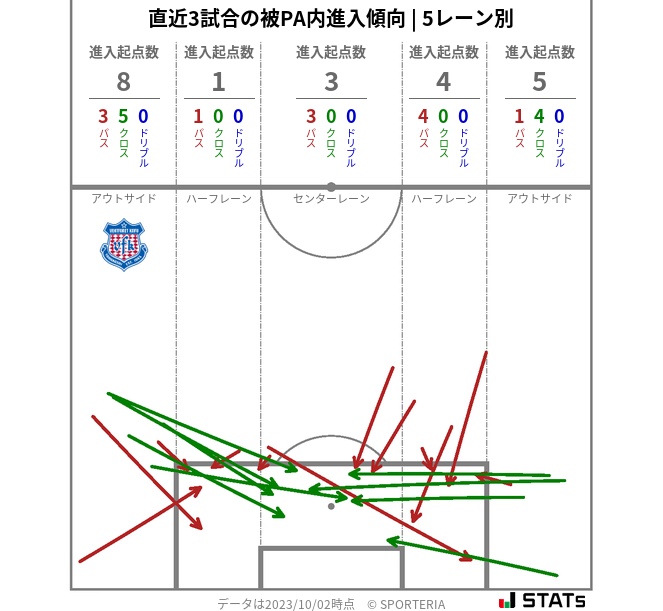 被PA内への進入傾向