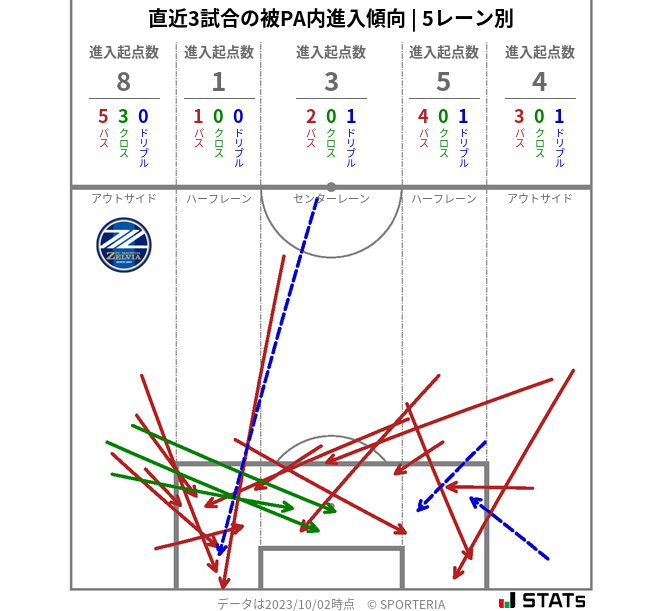 被PA内への進入傾向