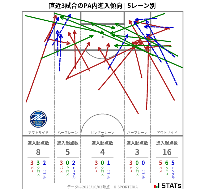 PA内への進入傾向