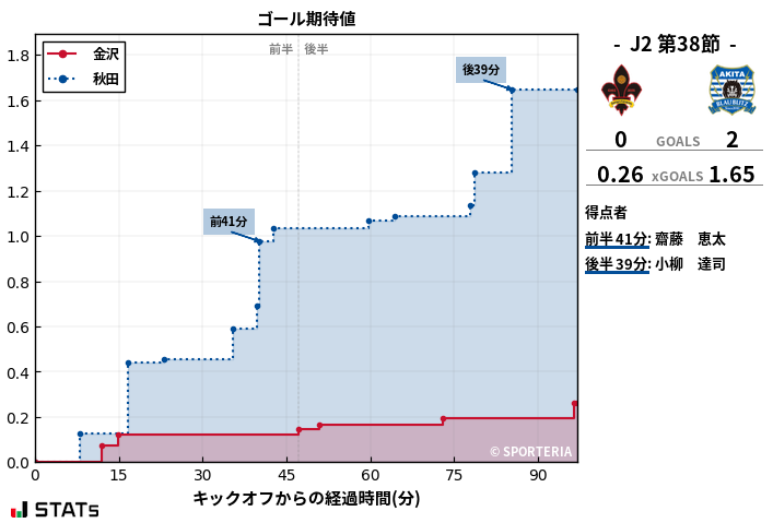 ゴール期待値