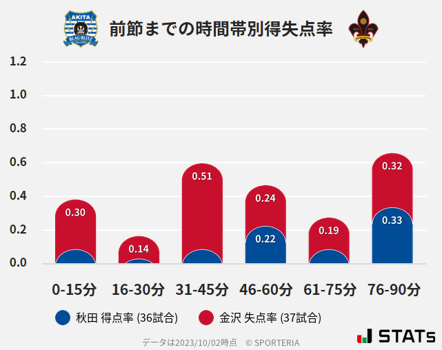 時間帯別得失点率