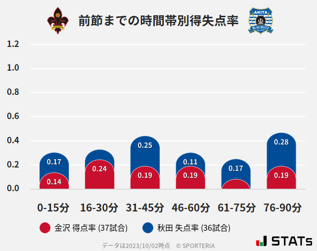 時間帯別得失点率