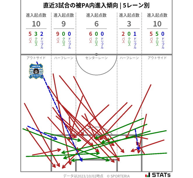 被PA内への進入傾向