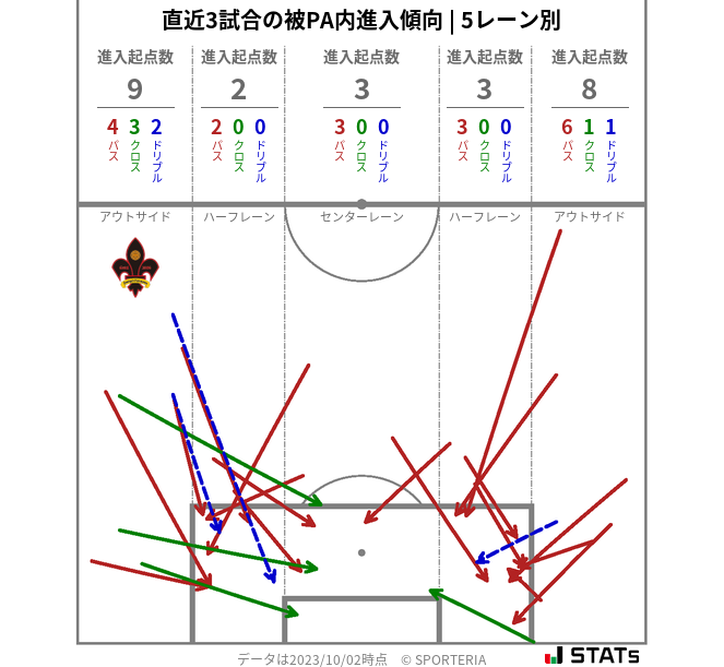 被PA内への進入傾向