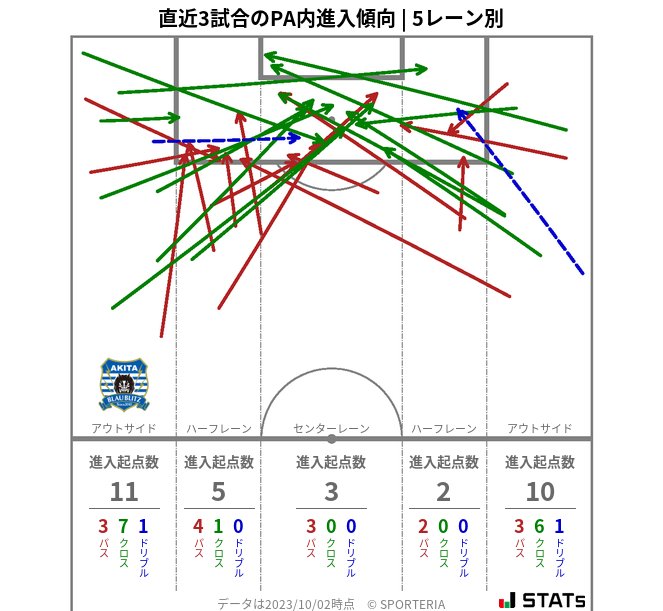 PA内への進入傾向