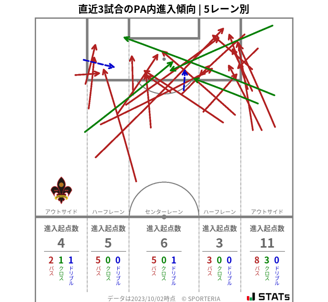 PA内への進入傾向