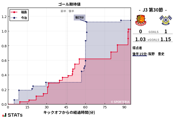 ゴール期待値