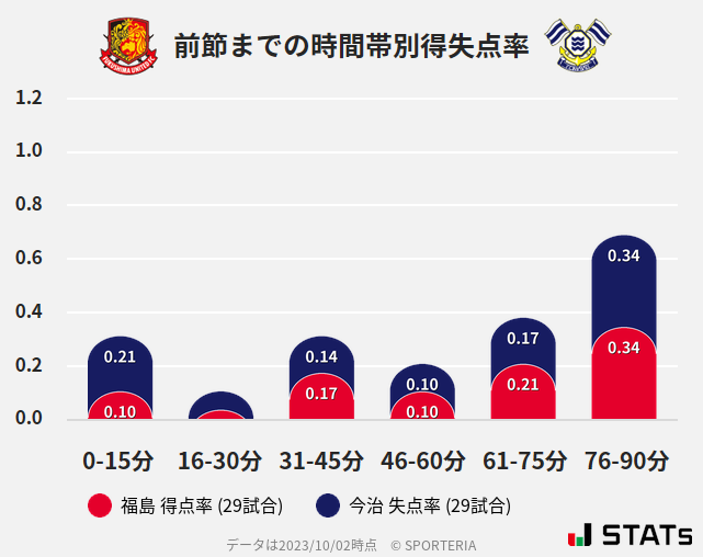 時間帯別得失点率