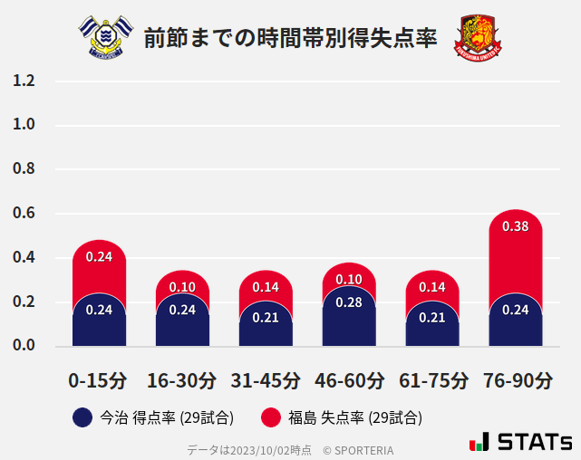 時間帯別得失点率