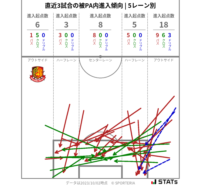 被PA内への進入傾向