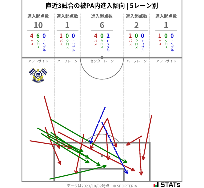 被PA内への進入傾向